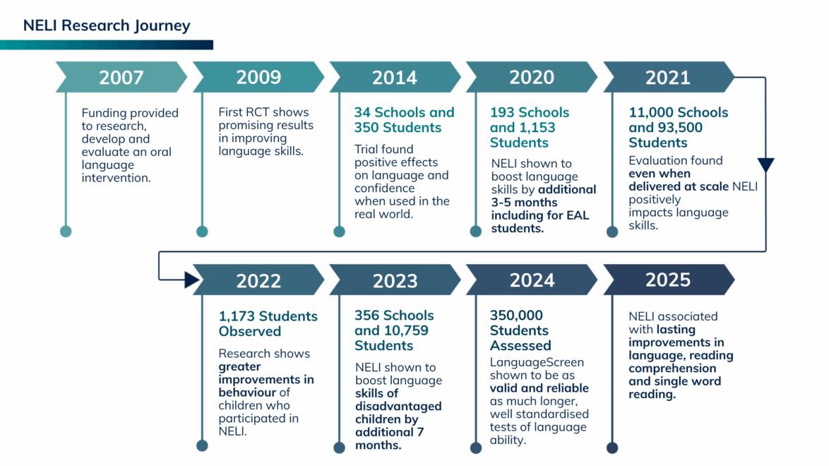 Visual summary of the research papers and trials behind NELI
