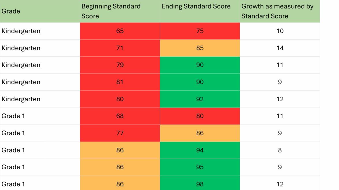 Table showing growth