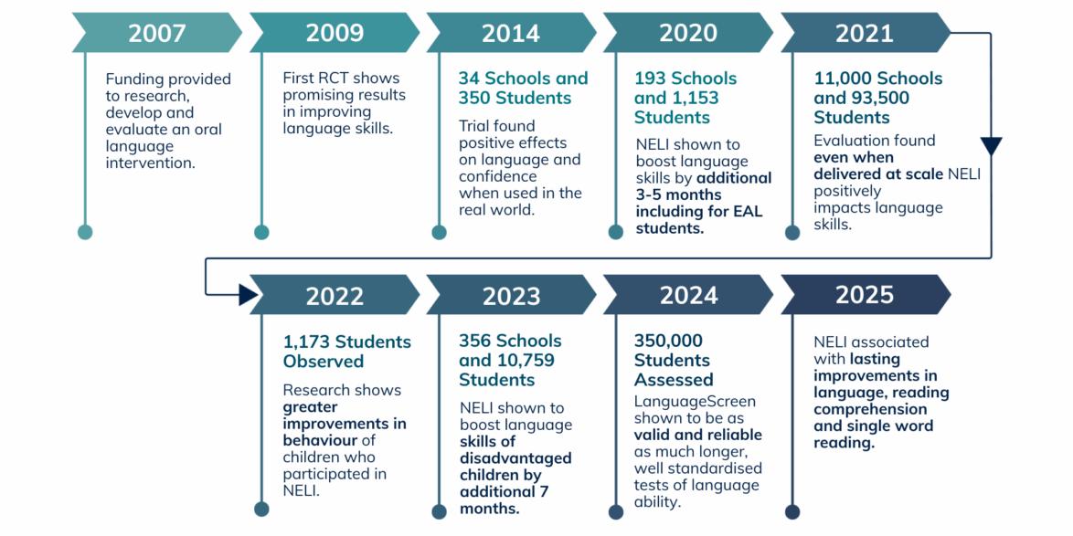 A diagram summarising the different research papers and trials behind the NELI Programme
